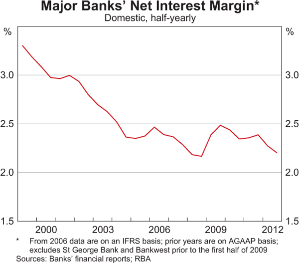 Graph 4.8: Major Banks&#39; Net Interest Margin