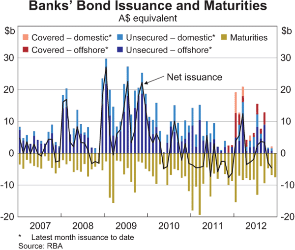 Graph 4.9: Banks&#39; Bond Issuance and Maturities