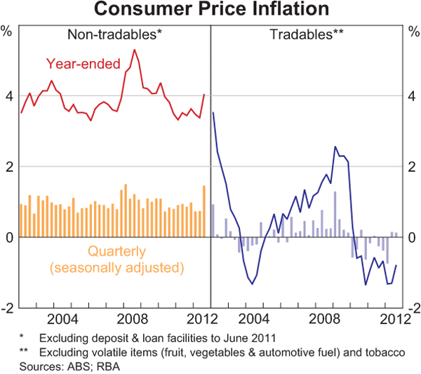 Graph 5.3: Consumer Price Inflation