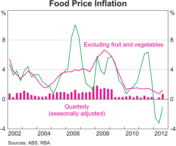 Graph 5.4: Food Price Inflation