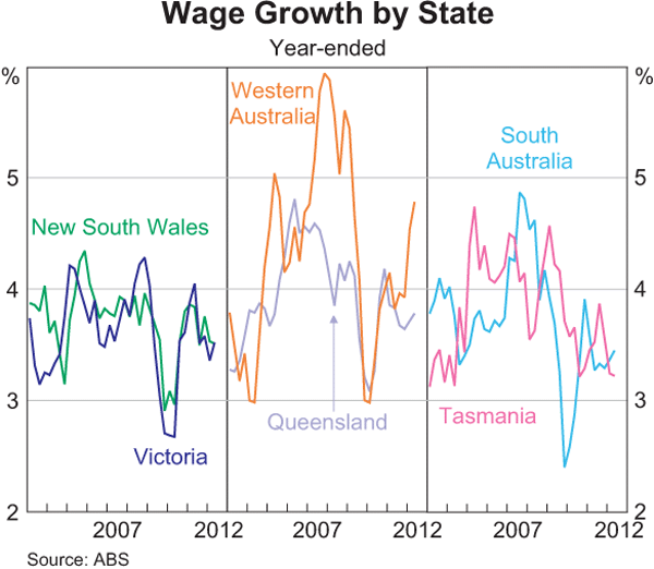 Graph 5.6: Wage Growth by State