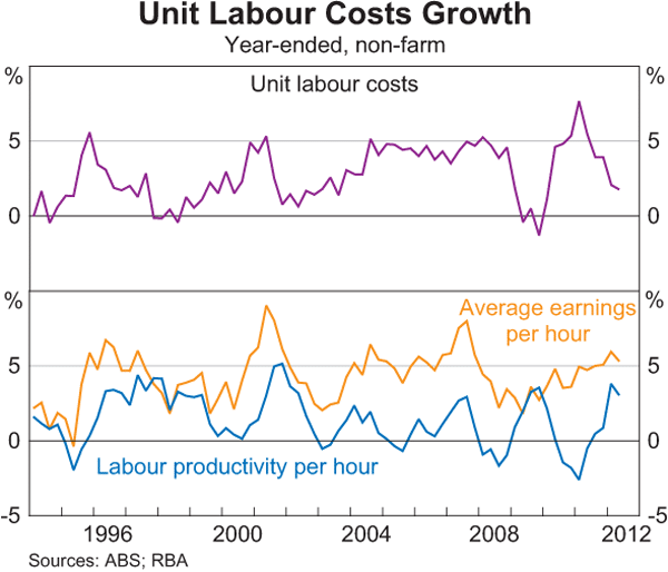 Graph 5.7: Unit Labour Costs Growth