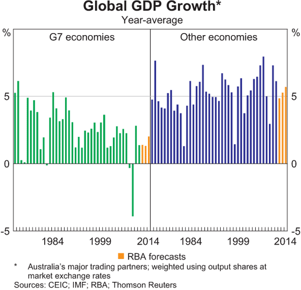 Graph 6.1: Global GDP Growth