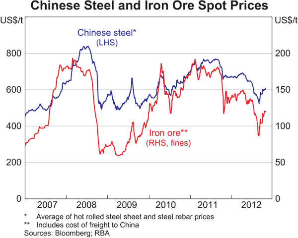 Graph A: 1: Chinese Steel and Iron Ore Spot Prices