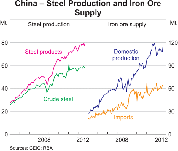 Graph A3: China &ndash; Steel Production and Iron Ore Supply