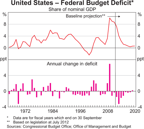 Graph B: 1: United States &ndash; Federal Budget Deficit