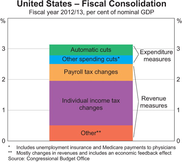 Graph B2: United States &ndash; Fiscal Consolidation