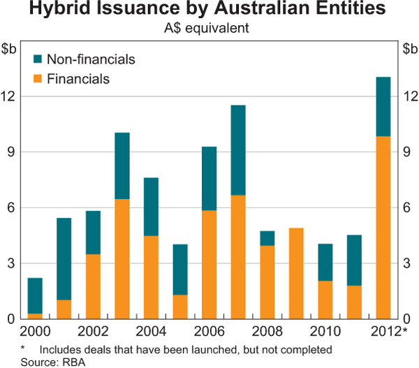 Graph C1: Hybrid Issuance by Australian Entities