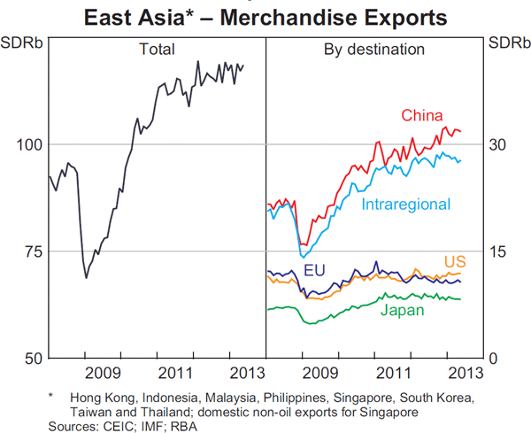 Graph 1.11: East Asia &ndash; Merchandise Exports