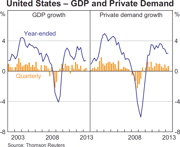 Graph 1.14: United States &ndash; GDP and Private Demand