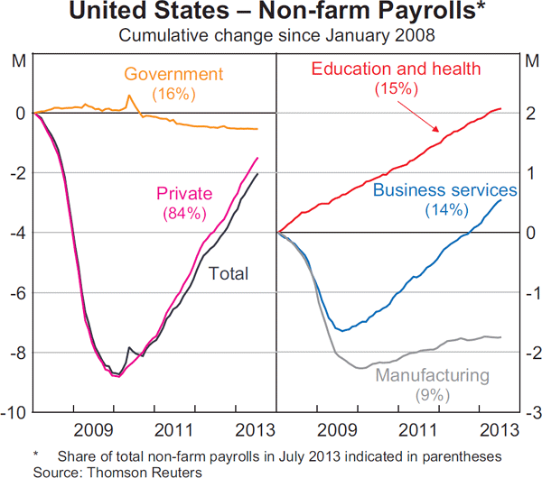 Graph 1.15: United States &ndash; Non-farm Payrolls
