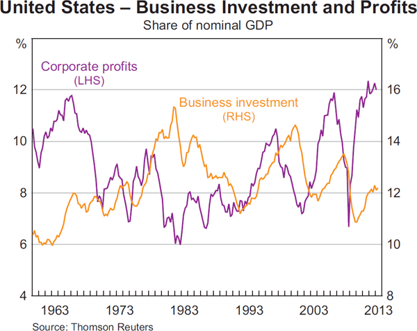 Graph 1.16: United States &ndash; Business Investment and Profits