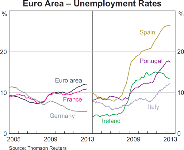 Graph 1.17: Euro Area &ndash; Unemployment Rates