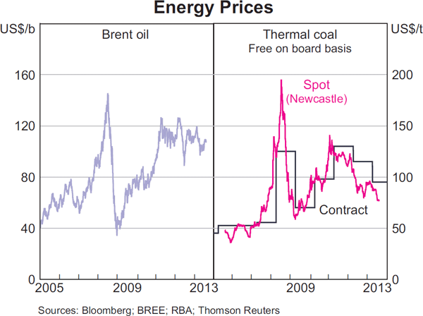 Graph 1.20: Energy Prices