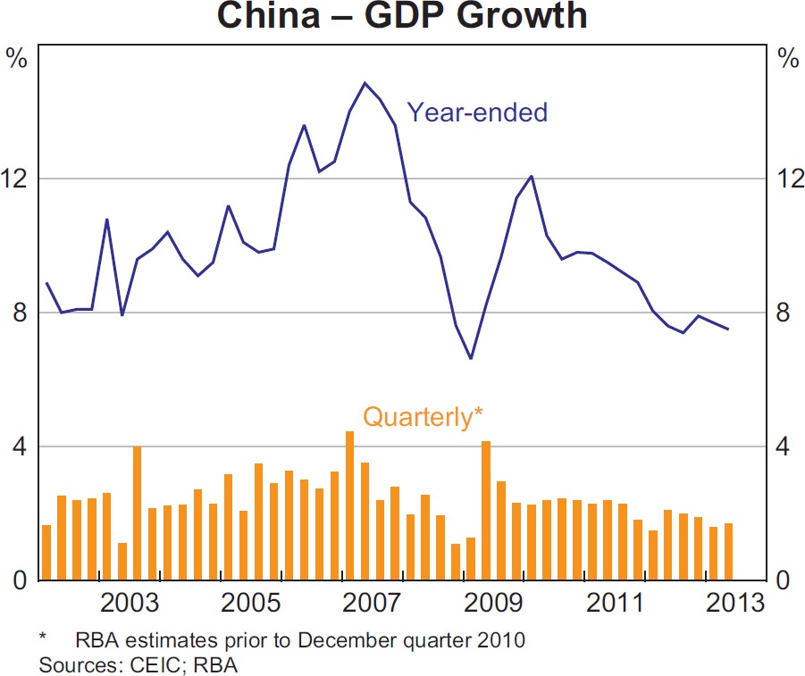 Graph 1.3: China &ndash; GDP Growth