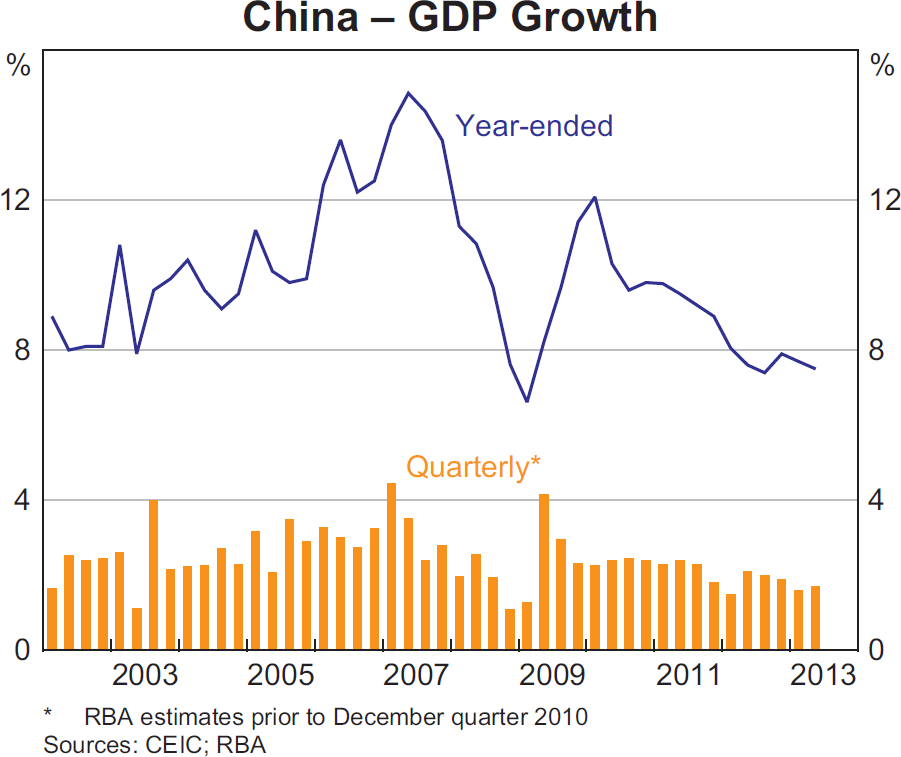 Graph 1.3: China – GDP Growth