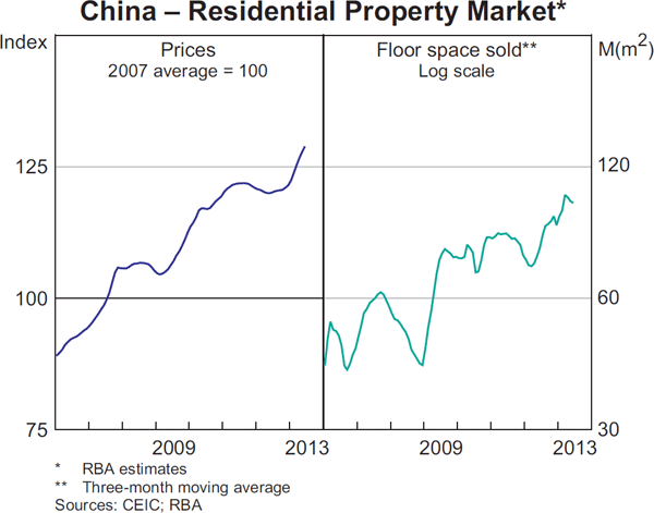 Graph 1.6: China – Residential Property Market