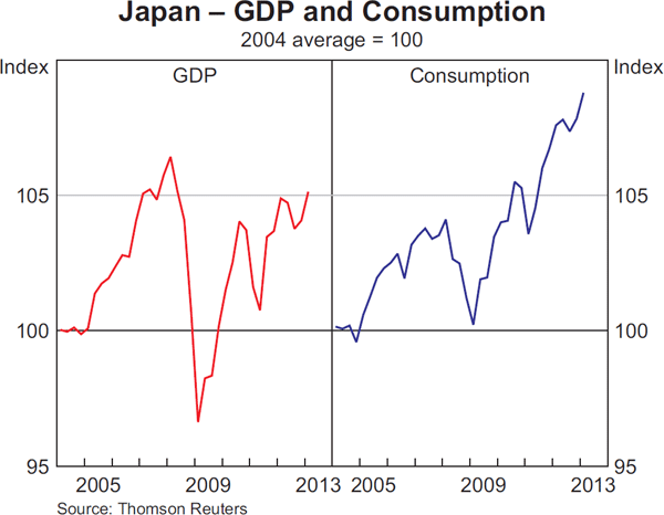 Graph 1.8: Japan &ndash; GDP and Consumption