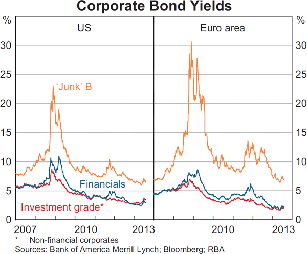 Graph 2.10: Corporate Bond Yields
