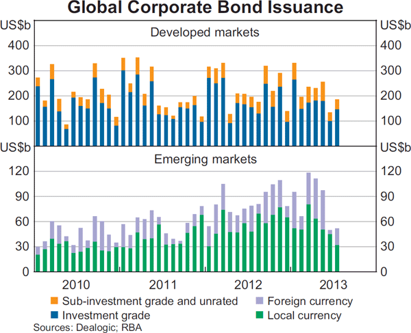 Graph 2.11: Global Corporate Bond Issuance