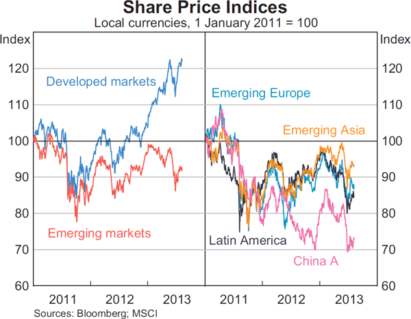 Graph 2.13: Share Price Indices