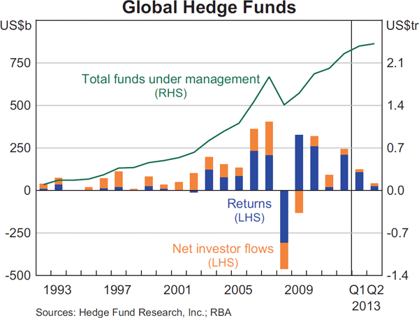 Graph 2.14: Global Hedge Funds