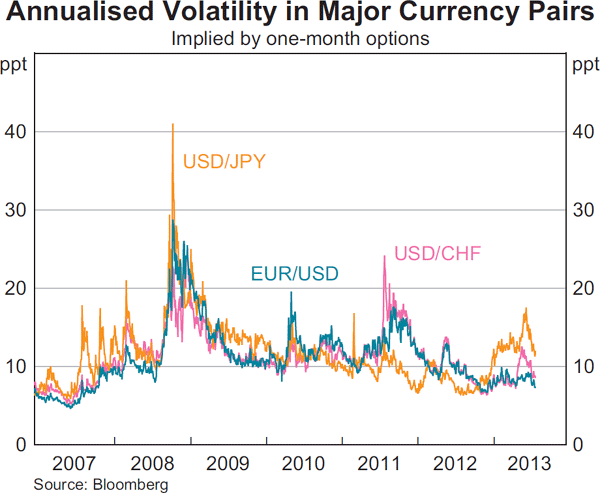 Graph 2.15: Annualised Volatility in Major Currency Pairs