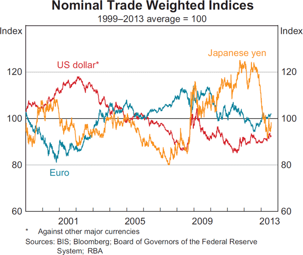 Graph 2.16: Nominal Trade Weighted Indices