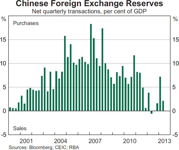 Graph 2.18: Chinese Foreign Exchange Reserves