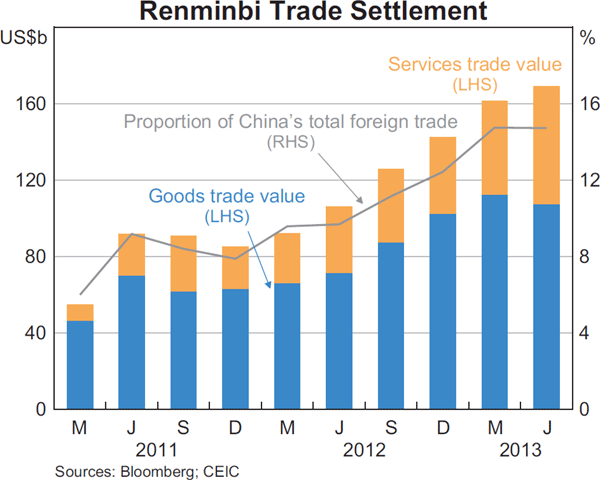 Graph 2.19: Renminbi Trade Settlement