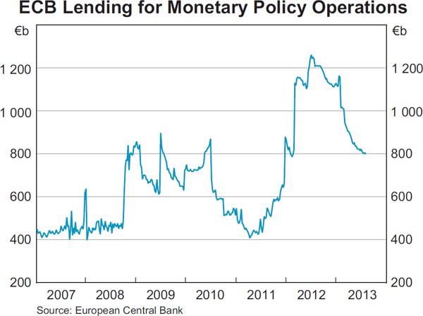 Graph 2.2: ECB Lending for Monetary Policy Operations