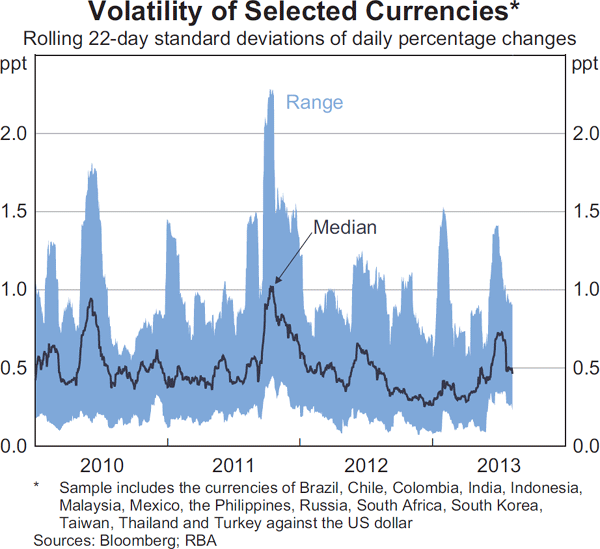 Graph 2.20: Volatility of Selected Currencies