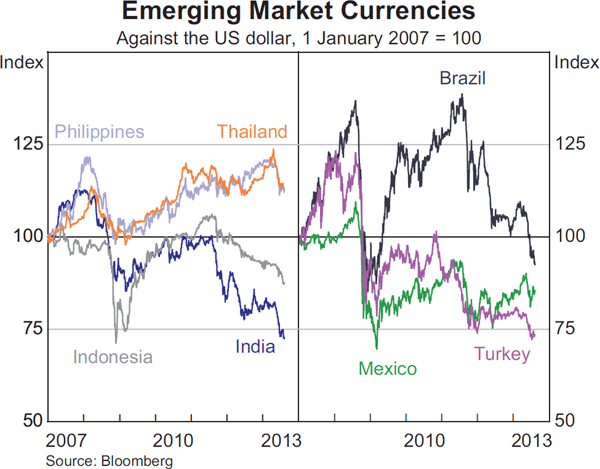 Graph 2.21: Emerging Market Currencies