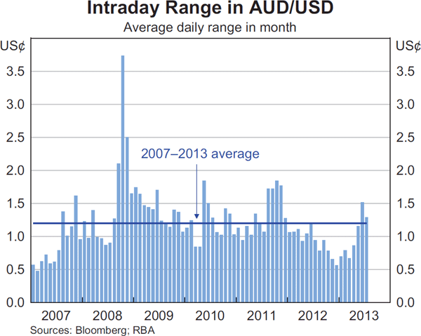 Graph 2.23: Intraday Range in AUD/USD