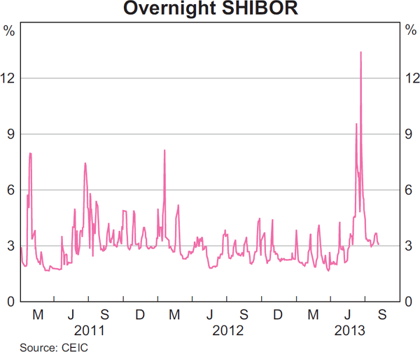 Graph 2.4: Overnight SHIBOR