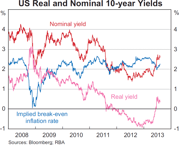Graph 2.6: US Real and Nominal 10-year Yields