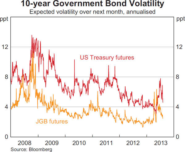 Graph 2.7: 10-year Government Bond Volatility
