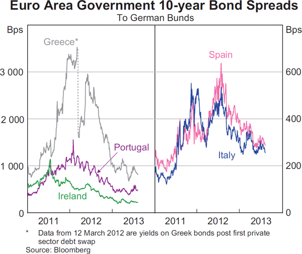 Graph 2.8: Euro Area Government 10-year Bond Spreads