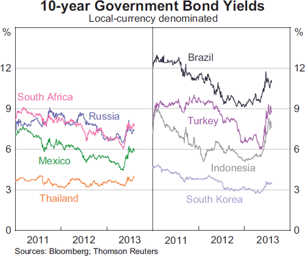 Graph 2.9: 10-year Government Bond Yields