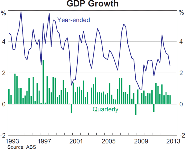 Graph 3.1: GDP Growth