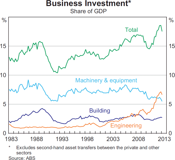Graph 3.10: Business Investment
