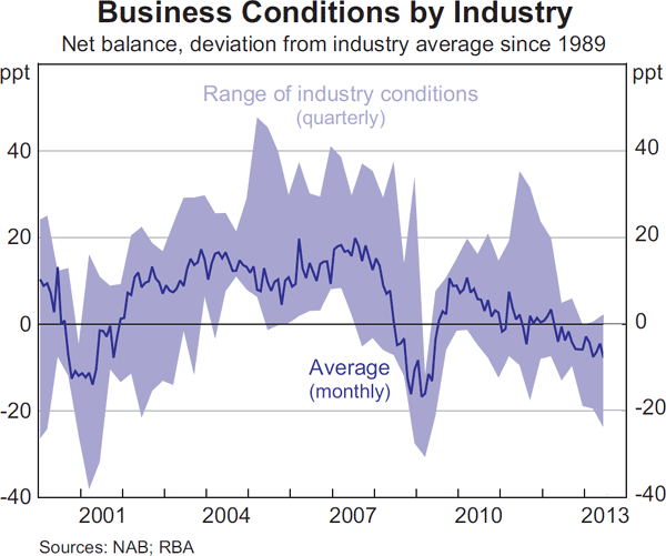 Graph 3.11: Business Conditions by Industry