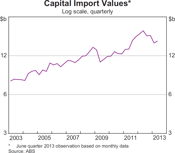Graph 3.12: Capital Import Values