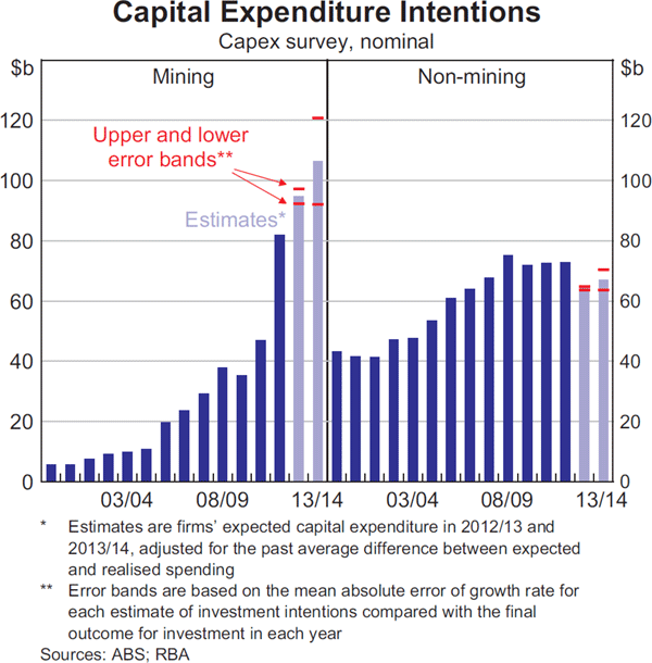 Graph 3.13: Capital Expenditure Intentions