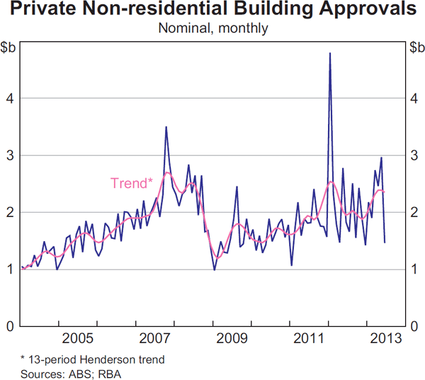 Graph 3.14: Private Non-residential Building Approvals