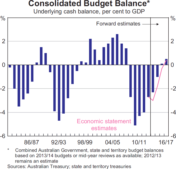 Graph 3.15: Consolidated Budget Balance