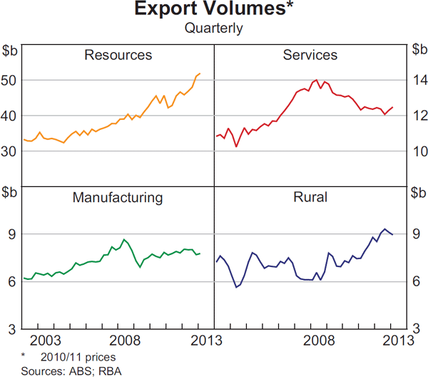 Graph 3.17: Export Volumes
