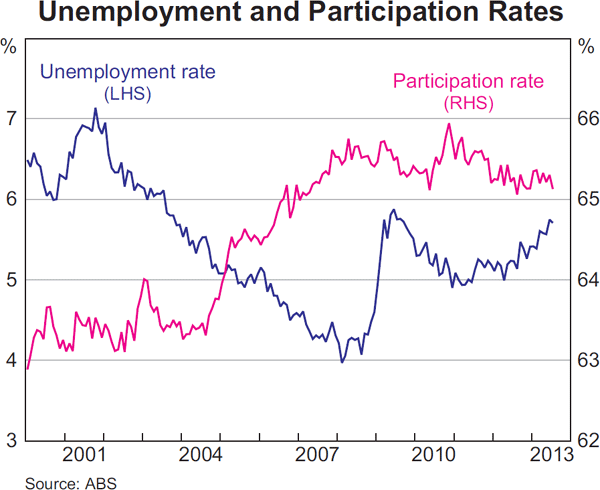 Graph 3.18: Unemployment and Participation Rates