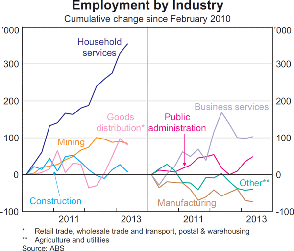 Graph 3.19: Employment by Industry