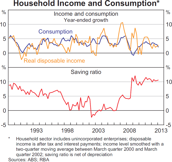 Graph 3.2: Household Income and Consumption
